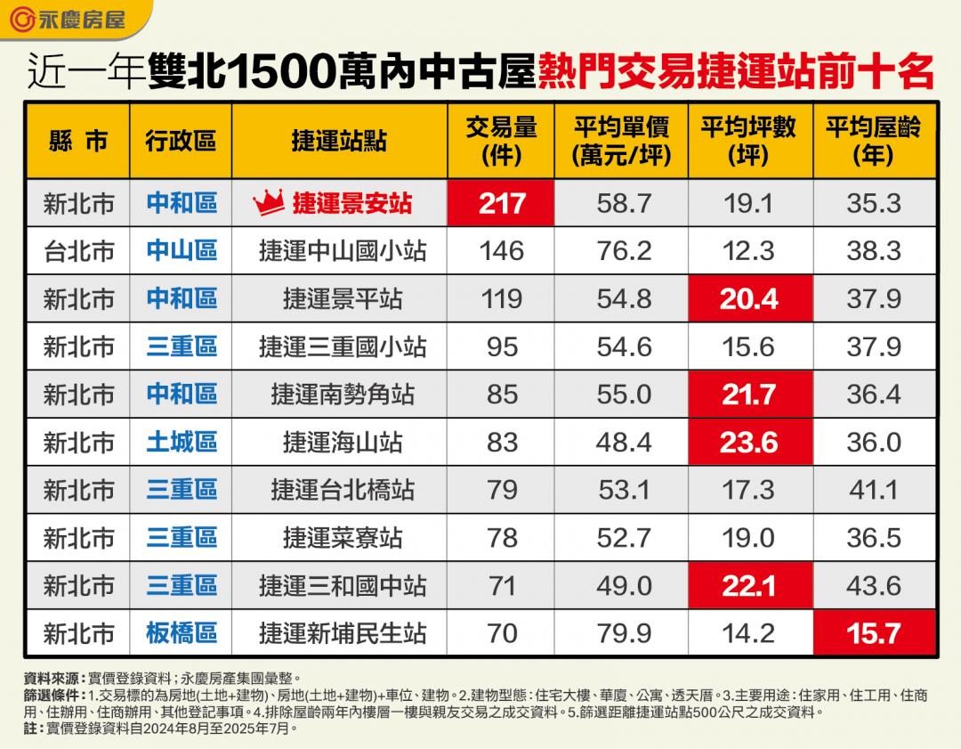 買捷運宅不必縮在套房裡!專家點名「這4站」 1500萬最多能住到近24坪