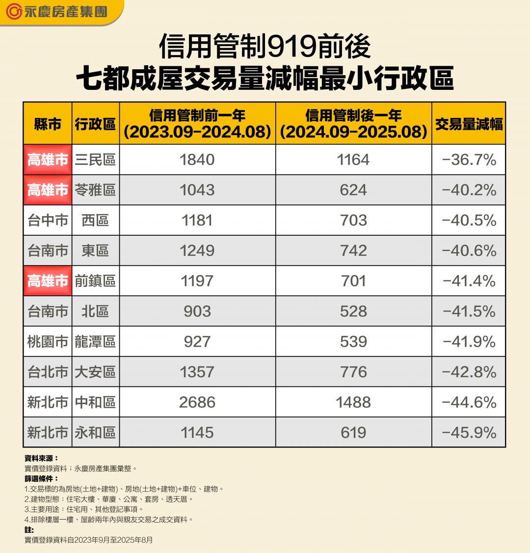 信用管制重擊房市 成屋交易「十大抗跌區」出爐 中南部6區穩住