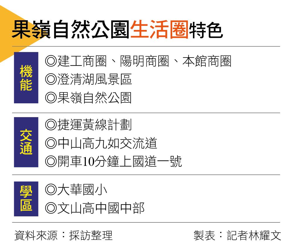 【高雄】大公園綠地、捷運建設與成熟商圈加持 果嶺自然公園生活圈前景看俏