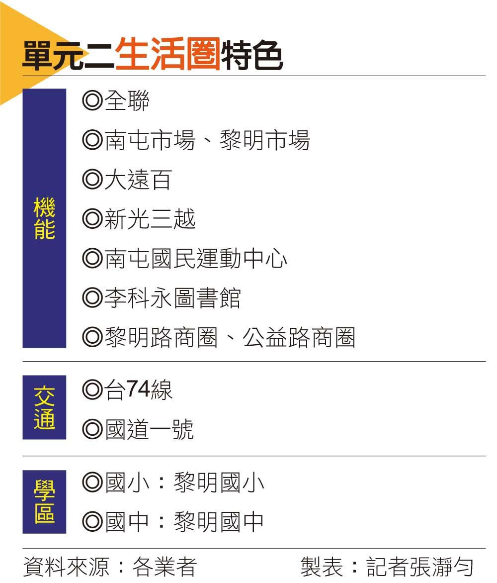 七期太貴轉戰隔壁!「單元二」房價飆破83萬