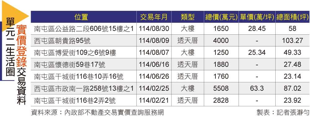 七期太貴轉戰隔壁!「單元二」房價飆破83萬