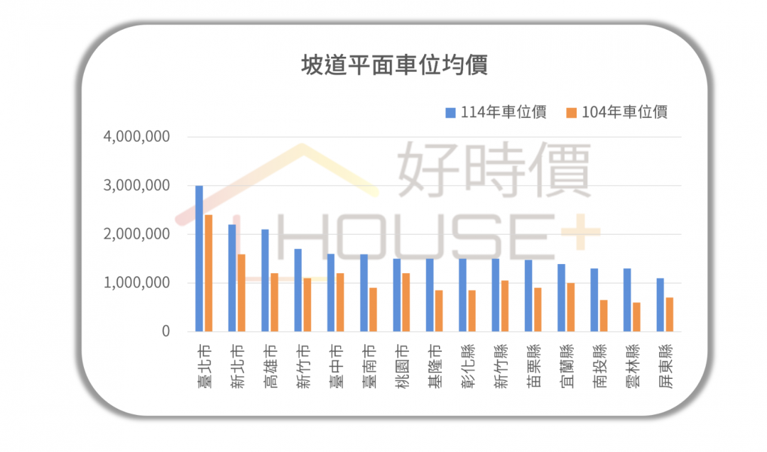 買平面車位比轎車還貴！全台車位10年漲5成 北市要價300萬
