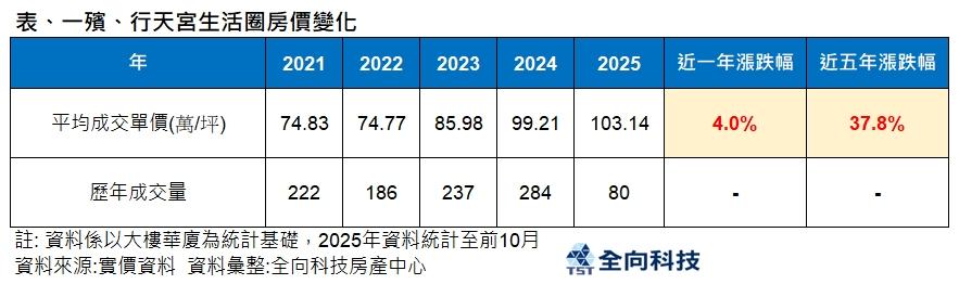 最陰宅地段變黃金? 這一區嫌惡宅房價竟搖身站上百萬