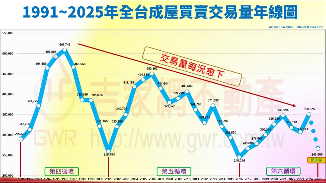房市交易最壞時期將過?他曝「殺價取量」時機浮現 同2016年翻版