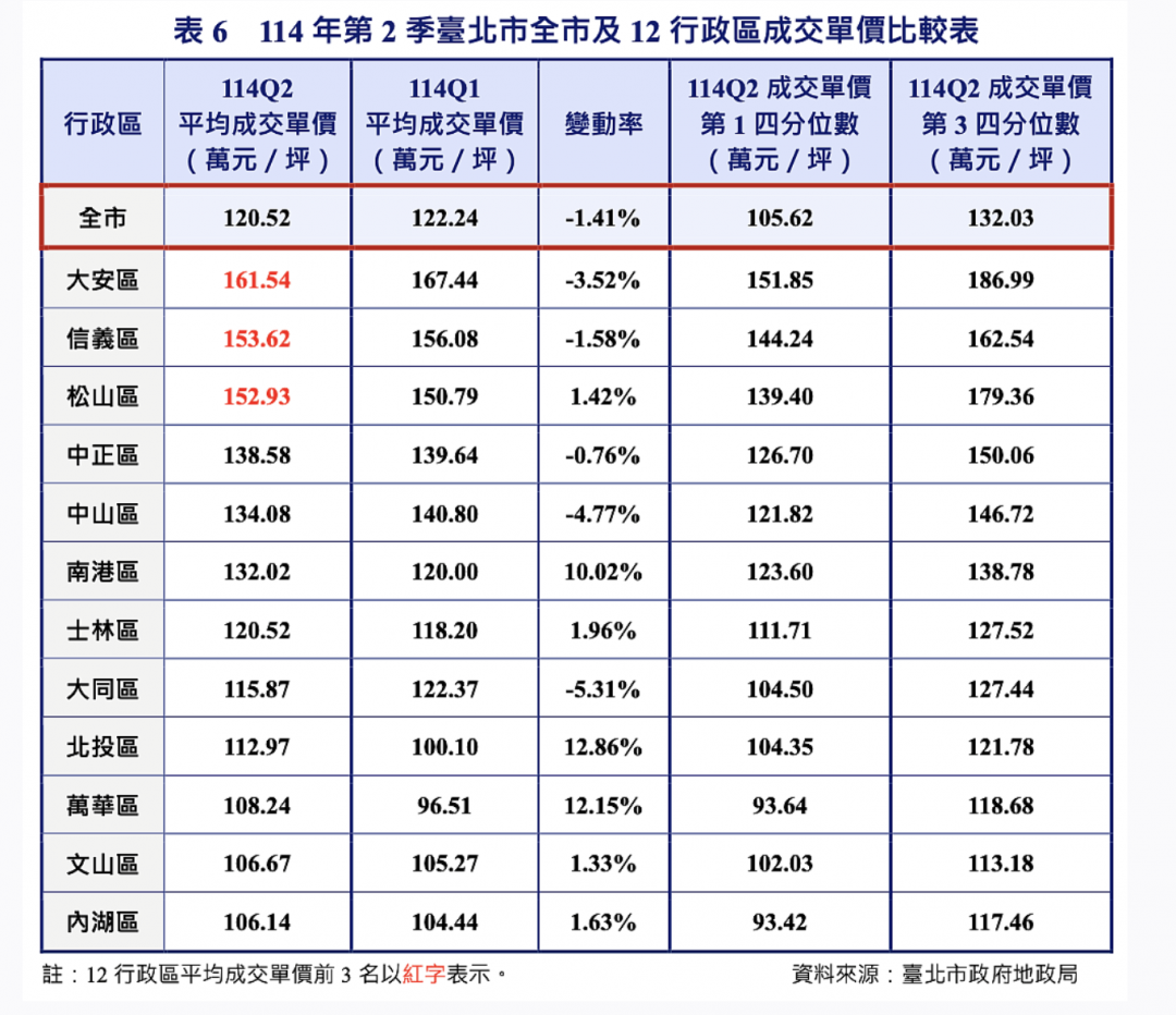 超狂!北投Q2預售成交金額超越7區總和 專家:「輝達效應」不是傳說