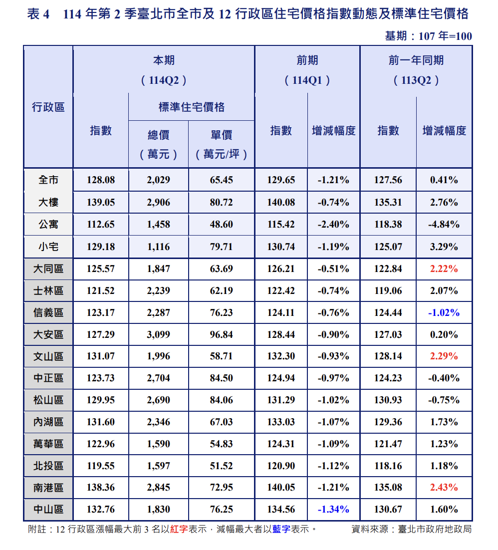 官方數據曝!北市房價連兩季下跌 「修正壓力還沒結束」