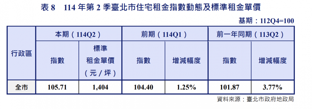 官方數據曝!北市房價連兩季下跌 「修正壓力還沒結束」
