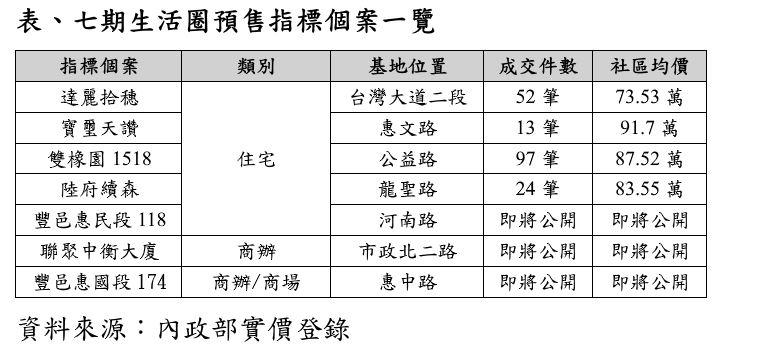 1.5兆利多砸下去、房價要起飛了?台中蛋白也上7字頭