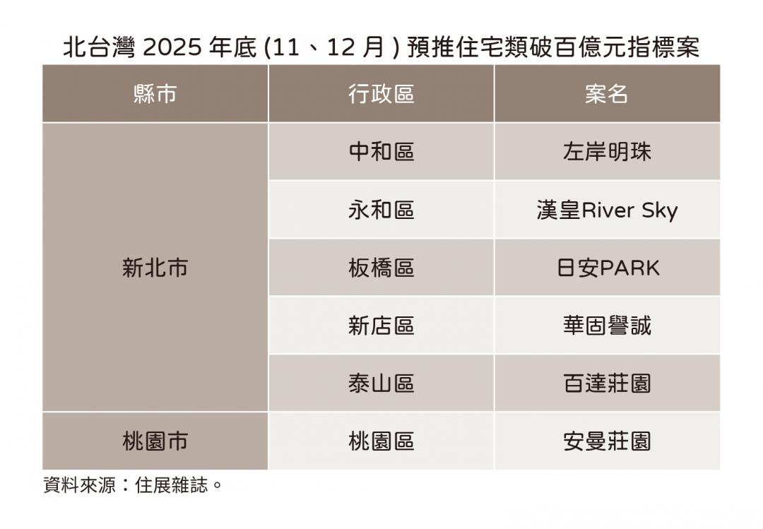 建商年底拉一波 6大百億案逆勢登場 全年案量有望「低空破兆」?