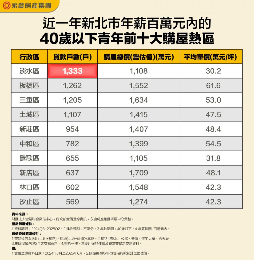 不怕通勤遠!新北「年薪百萬」青年瘋買淡水 1,333戶貸款量稱霸全市