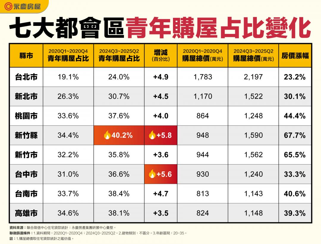 投資客退場、青年上車 35歲以下成「關鍵買方」這縣市佔比最多