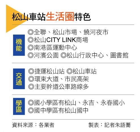 【台北】松山車站雙鐵交會 指標建商插旗 新案站穩百萬以上