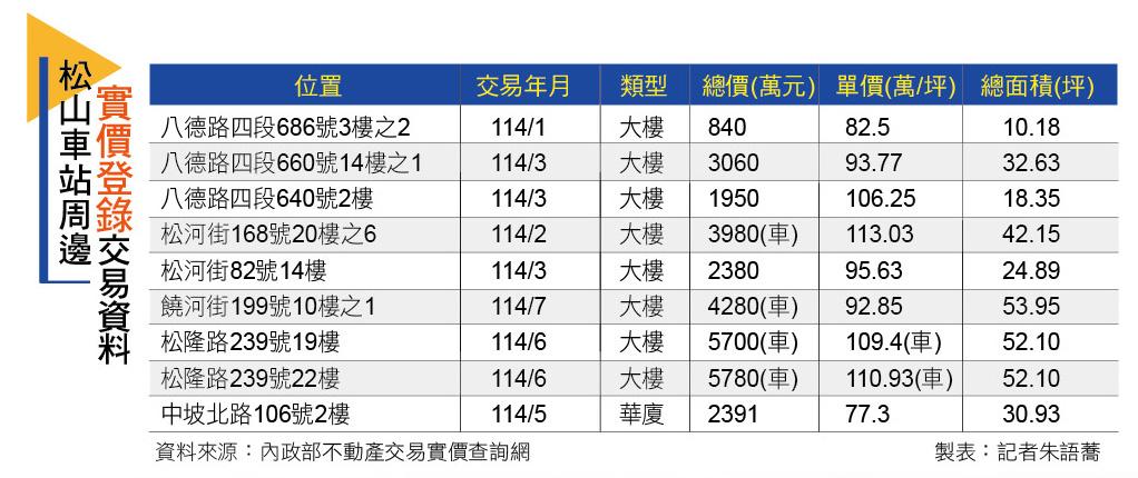 【台北】松山車站雙鐵交會 指標建商插旗 新案站穩百萬以上
