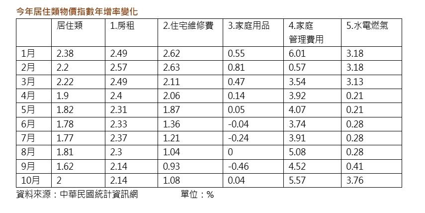 租不如買？房租連十漲、管理費飆5.5% 租屋族快撐不住