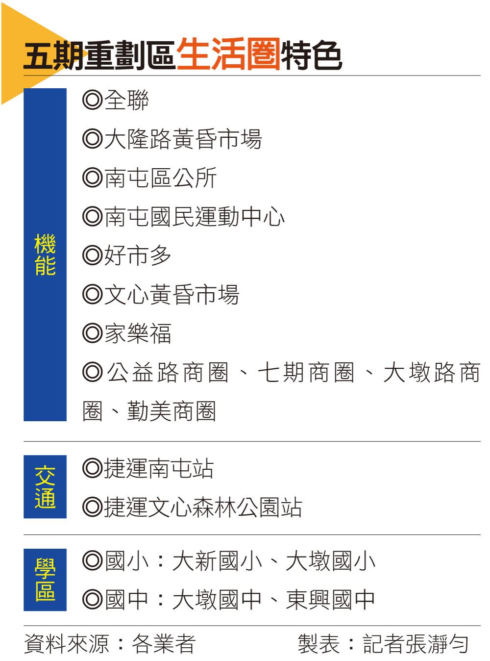 想買七期卻太貴？五期成台中自住族最佳替代選