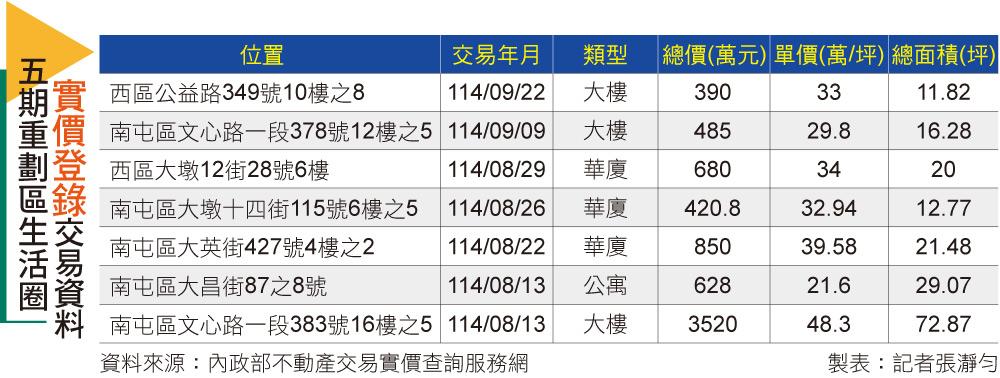 想買七期卻太貴？五期成台中自住族最佳替代選