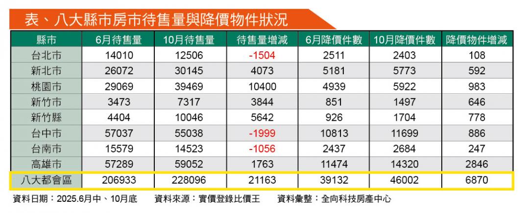 新青安難挽買氣、賣壓連環升 全台待售宅衝上22.8萬戶