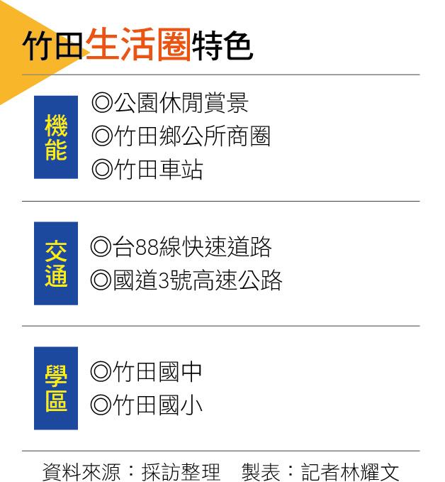 【屏東】樂活氛圍與快速路網加持  竹田生活圈大地坪豪墅市場興起