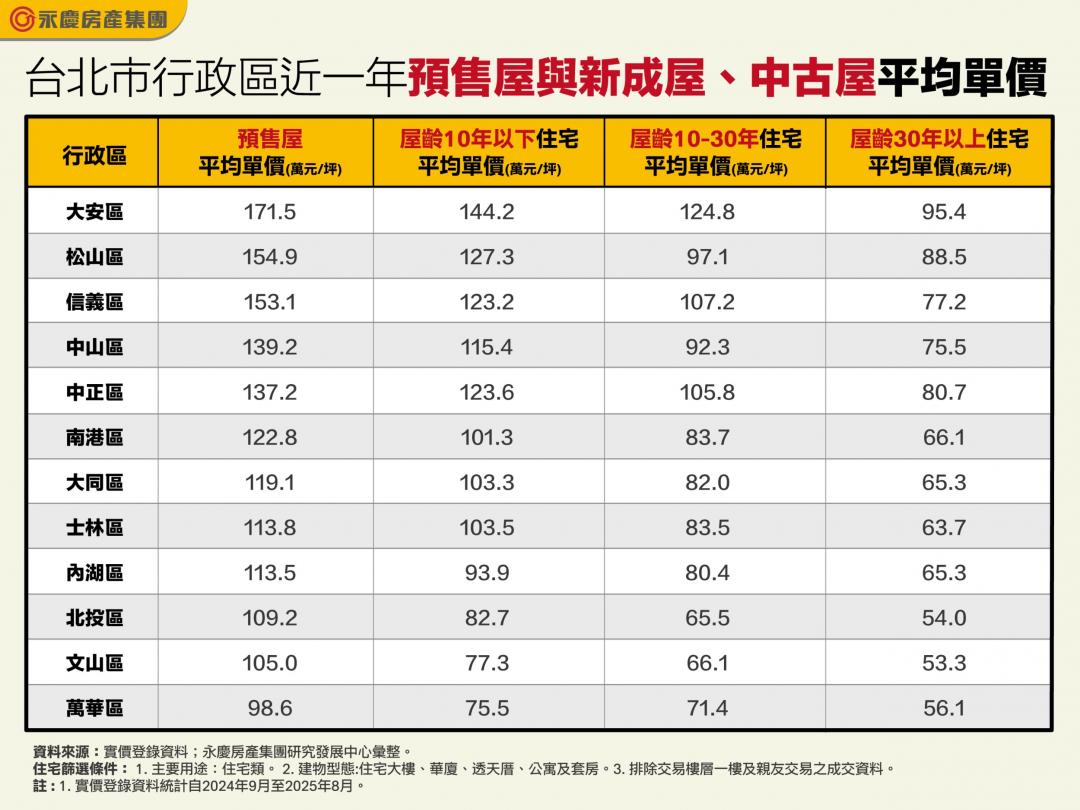 北市預售價全面起飛！單價破百不稀奇？這一區逆勢還有5字頭甜甜價