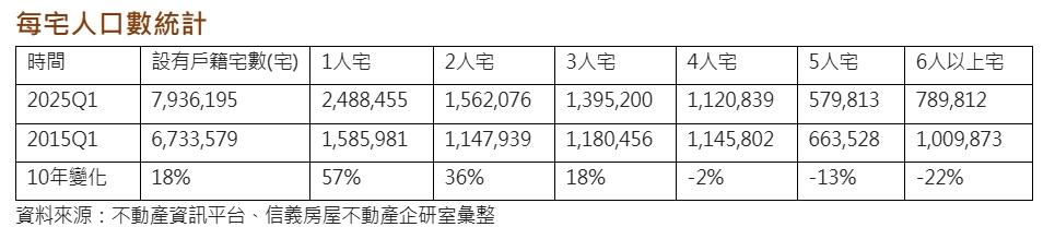 孤單比房價更貴？全台一人宅暴增57％　專家：3大危機正悄悄逼近