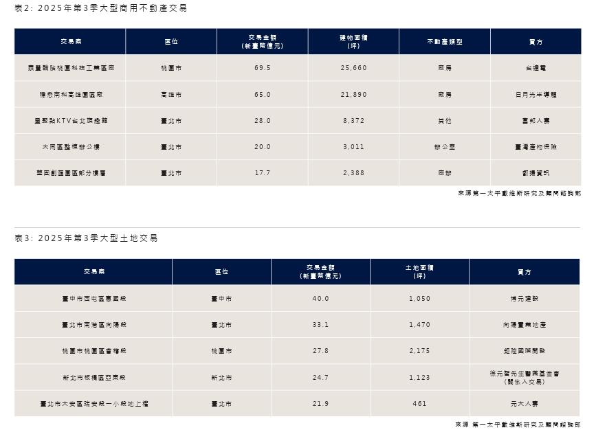 建商不是不買地　統計發現...「竟另闢新戰場」