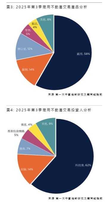 房市冷、廠房熱！科技大咖砸445億搶地「選址這幾區」自建AI基地