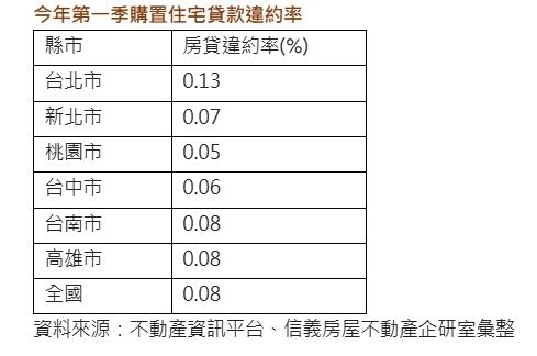 撐得住也快喘不過氣! 升息後房貸族壓力爆棚、違約率創11季新高