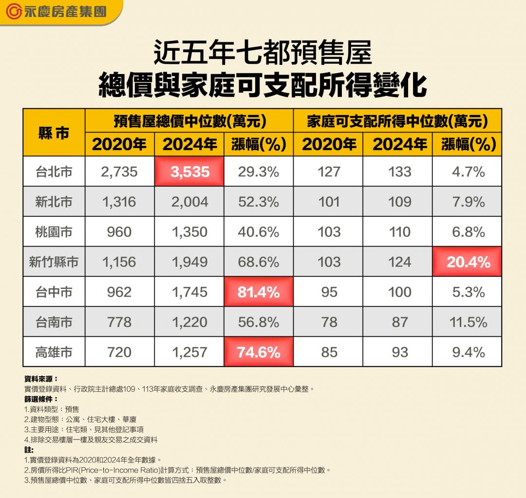 預售屋5年飆7成、薪水只漲1成!台北買房得「不吃不喝26年」才圓夢