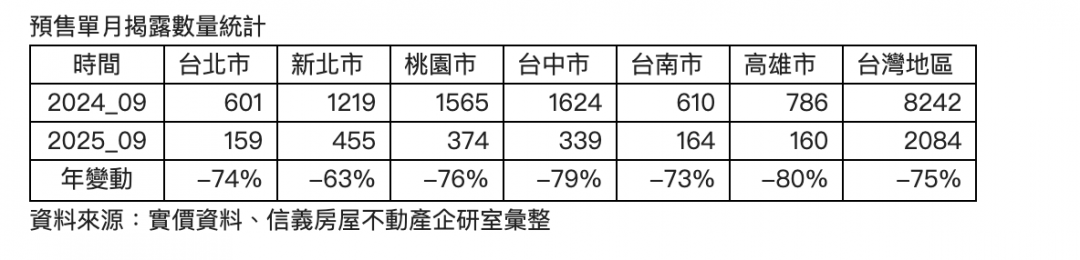 預售買氣「膝蓋斬」 9月僅成交2100件 專家：建商恐財務吃緊