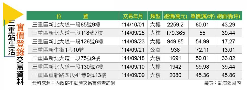 【台北】雙捷共構+Citylink加持 三重站房市動能升溫