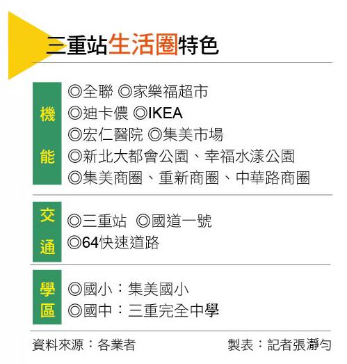 【台北】雙捷共構+Citylink加持 三重站房市動能升溫