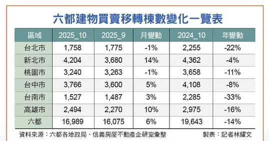 輝達AI效應從北席捲中南部  量縮築底漸明顯  科技建設引領房市反彈契機