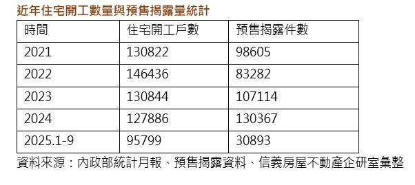 11萬戶即將完工卻賣不掉? 專家示警:庫存風暴沒有轉機