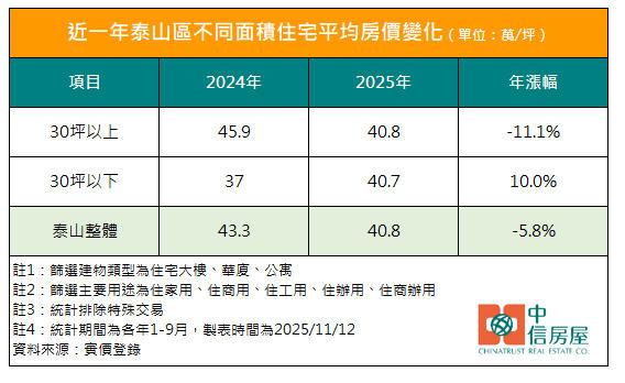 新北泰山房價跌了!「這坪數」以下卻逆漲1成 專家曝關鍵