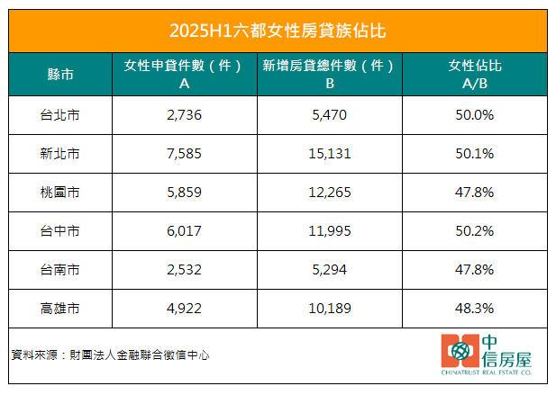 男性先買車後買房?「3都會區」女性購屋族追上男性