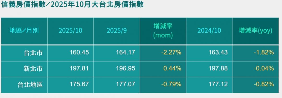 天龍國跌不停?大台北中古屋房價竟慘跌至這一年水準