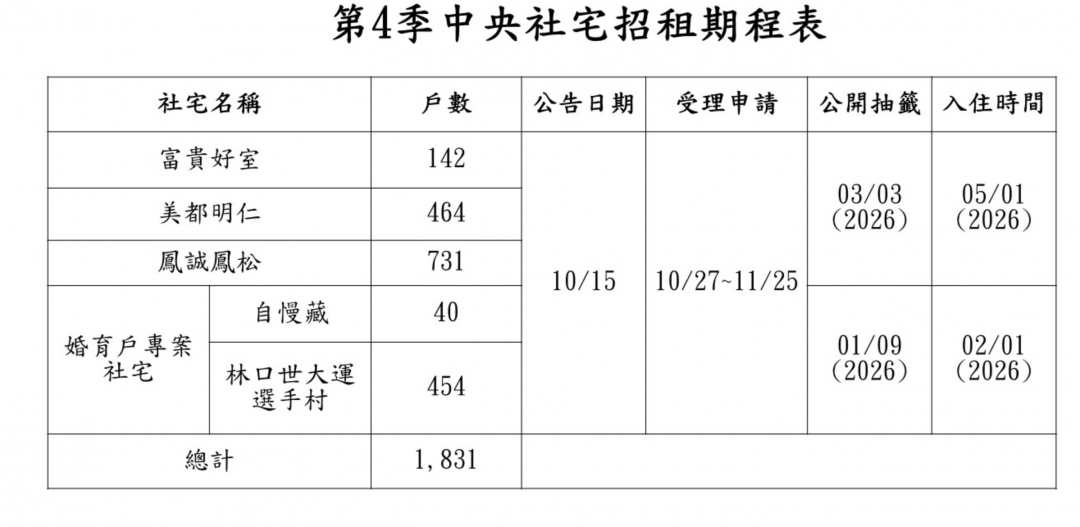 台北「敦化學區」社宅3千人瘋搶160戶 正備取、選屋、候補一次看