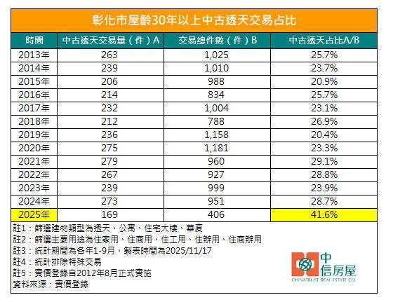 改建套房、收租穩穩賺！彰化「成產品」交易創歷史新高