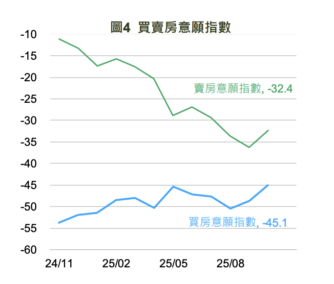 央行作白工？買方意願回彈到打房前 專家：成交關鍵要看「它」