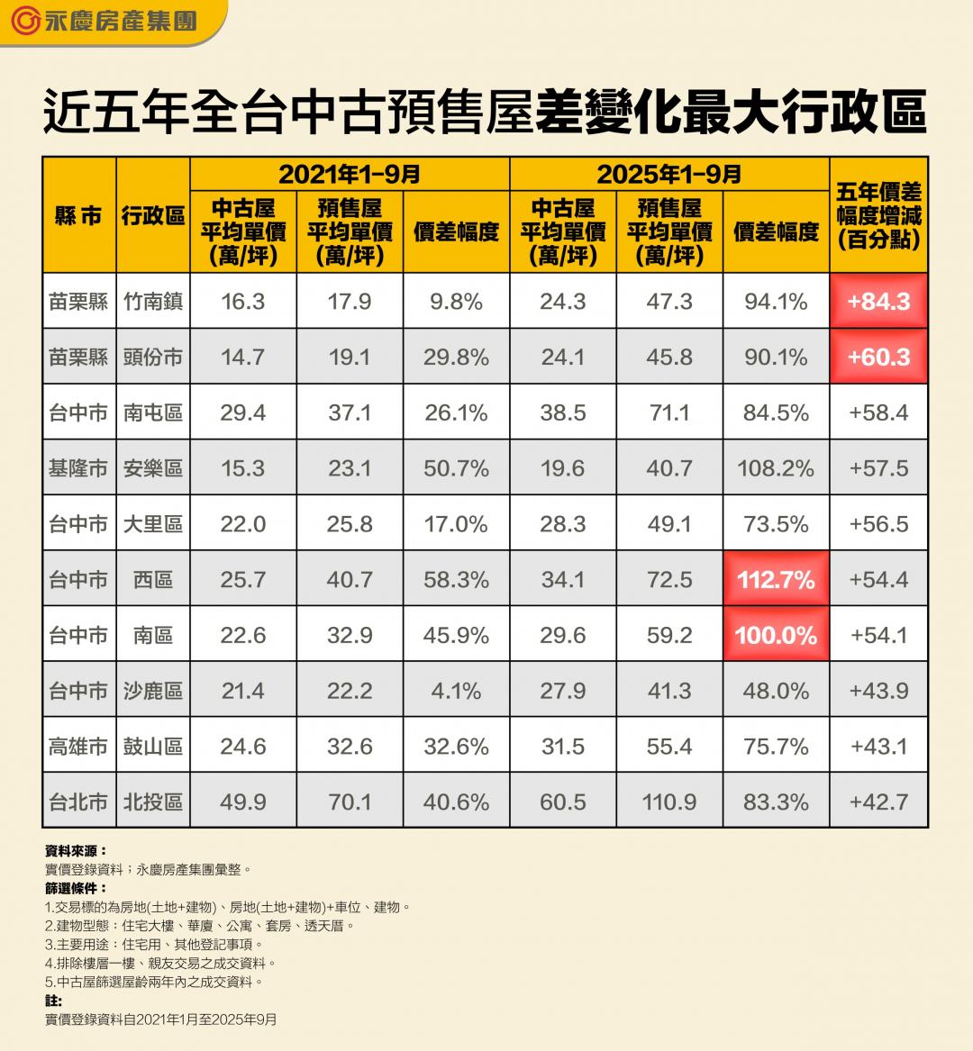 一案疊一案 苗栗「兩鄉鎮」預售中古價差暴增9成多 專家曝隱憂
