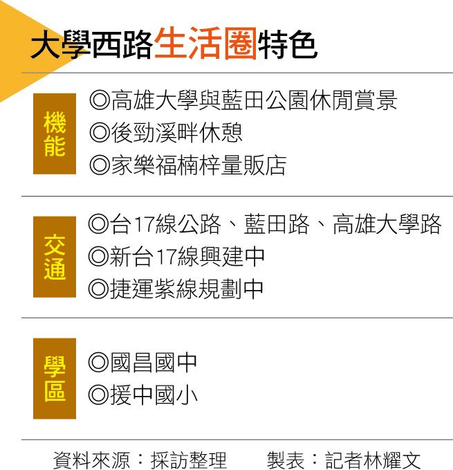 【高雄】坐擁綠意優質環境 大學西路生活圈 成輕豪宅推案新重鎮