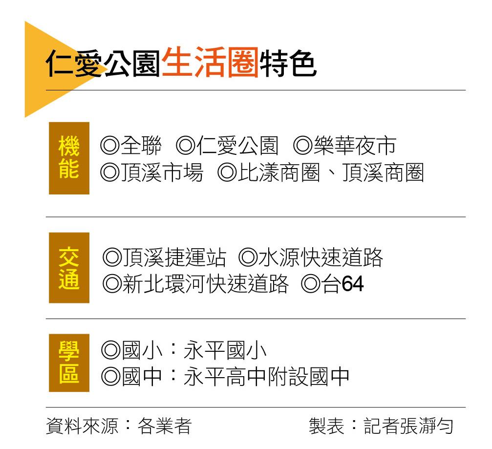 【台北】永和仁愛公園生活圈 純住環境＋萬大線加持