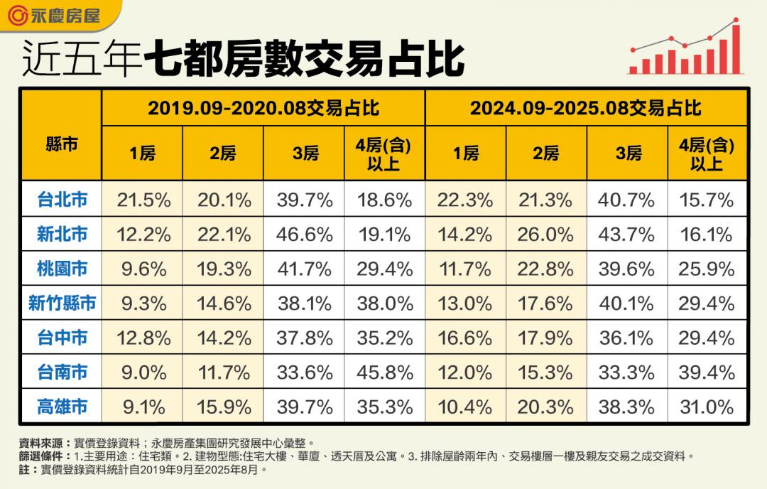 中南部也淪陷！小宅交易增漲比北部更猛 「大房型被時代淘汰？」