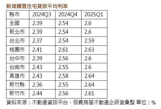 沒有升息卻越借越貴!房貸飆到 2.6% 的真正原因曝光