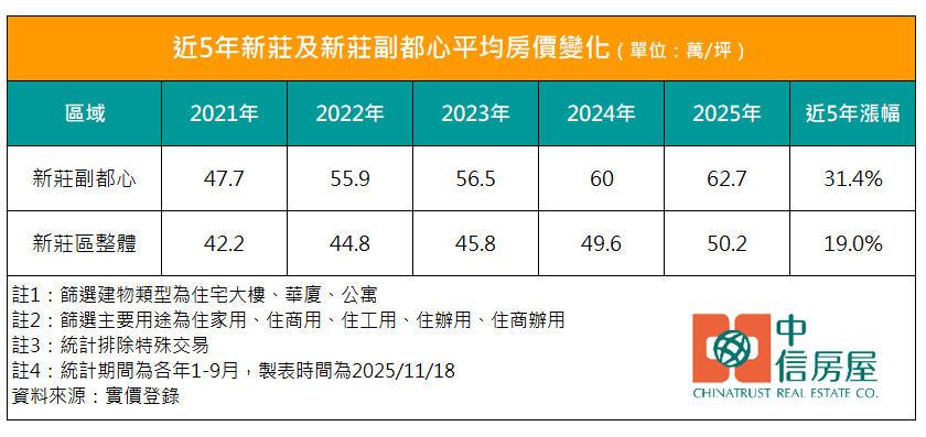 新莊5年漲19％、副都心漲31％ 「2類人」搶買 專家：有基之彈