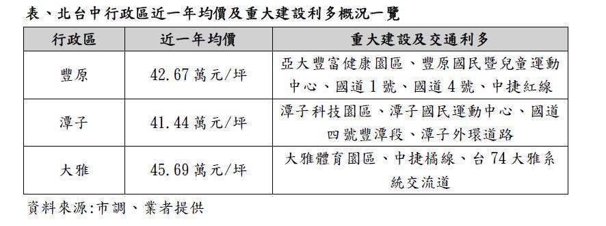 五大建商插旗台中這一區 價格直追大雅、潭子