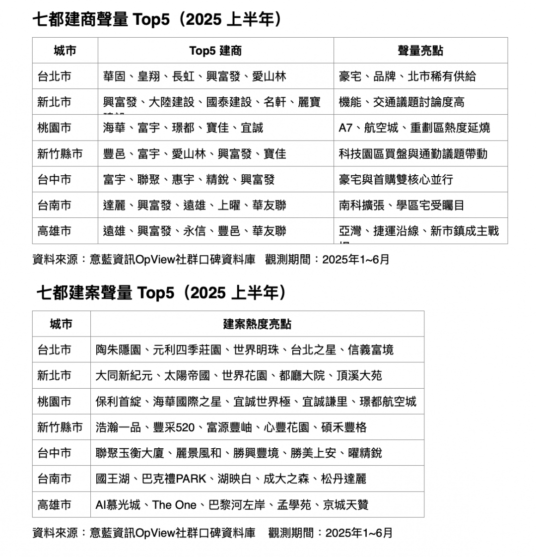 網友不聊房價了！七都熱議建案曝光 「陶朱隱園、都廳大院」都上榜
