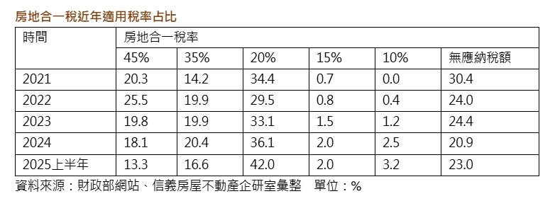 短期賣不動、長期狂獲利?房地合一最新數據顛覆市場