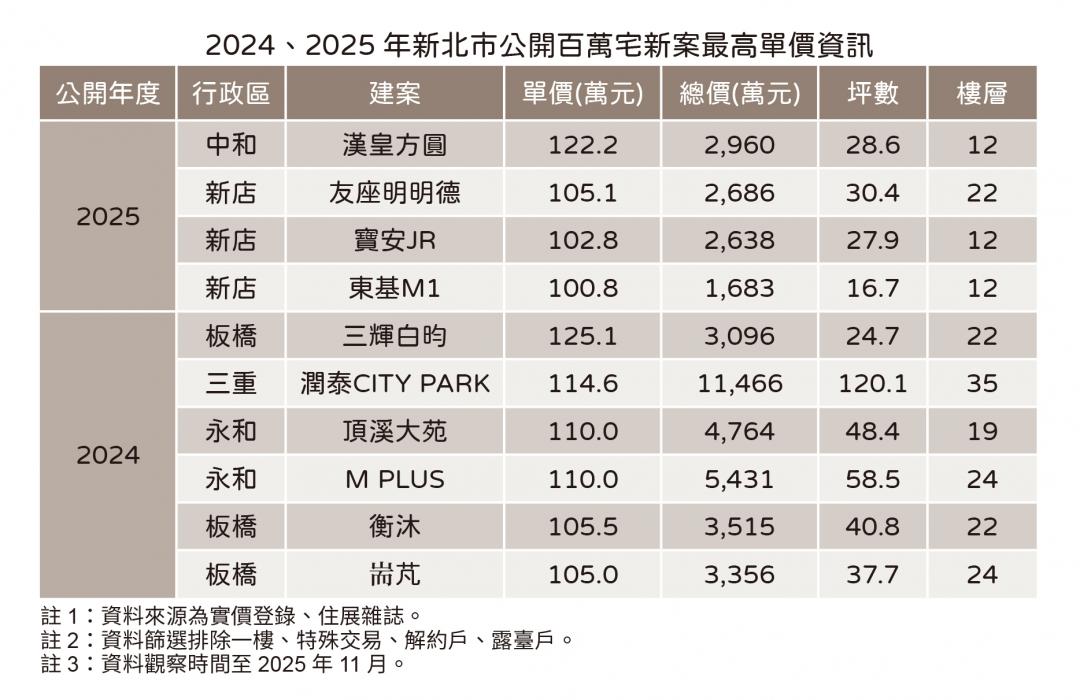 16坪也開百萬？新北6案攻上天花板 板橋、中和每坪120萬