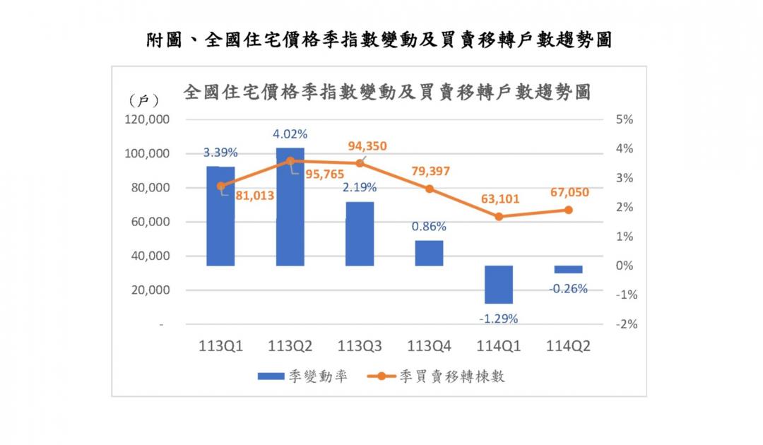 六都房價走勢分化！專家點名：兩大城市修正壓力最大、別急著買